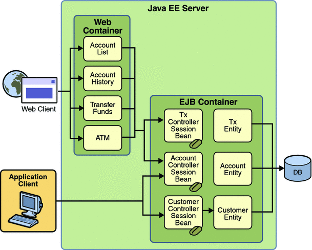 A diagram showing the interaction of Duke's Bank's clients,
web components, enterprise beans, and entities.
