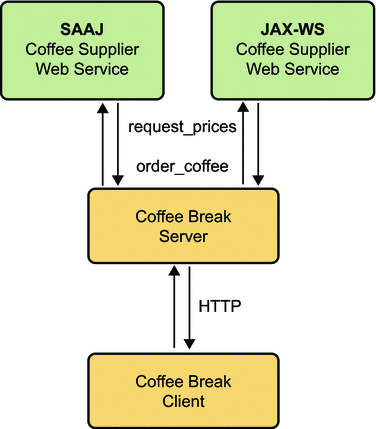 A diagram showing the interaction of the Coffee Break
client, server, and web services