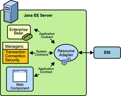 Diagram of resource adapter contracts