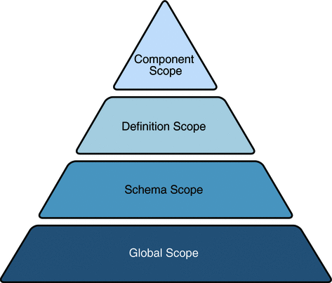 Diagram of scope inheritance. Top to bottom: Component
Scope, Definition Scope, Schema Scope, and Global Scope.