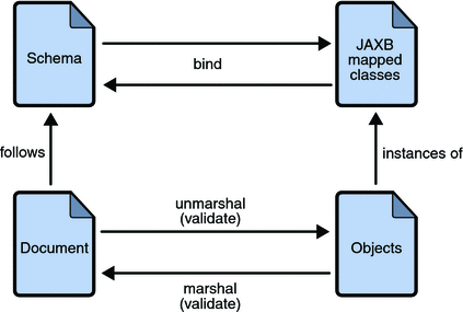 Diagram of the JAXB Binding Process: Schema, JAXB mapped
classes, Document, and Objects