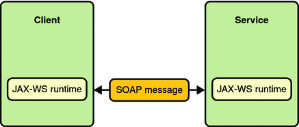 Diagram showing a client and web service communicating
through a SOAP message.