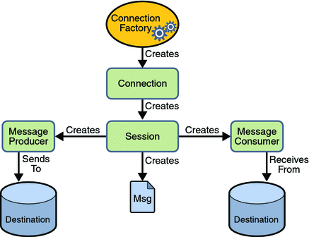 Diagram of the JMS API programming model: connection
factory, connection, session, message producer, message consumer, messages,
and destinations