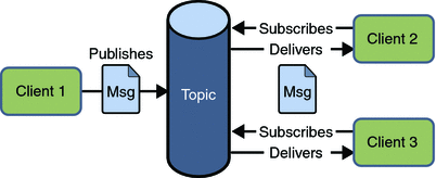 Diagram of pub/sub messaging, showing Client 1 publishing
a message to a topic, and the message being delivered to two subscribers to
the topic