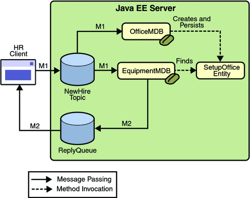 Diagram of application showing an application client,
two message-driven beans, and an entity