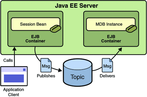 Diagram of application showing an application client
calling a session bean, which publishes a message that is consumed by a message-driven
bean