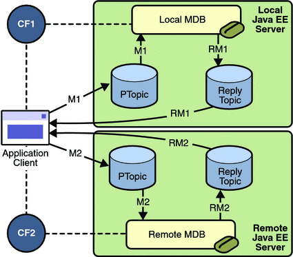 Diagram of application showing an application client
sending messages to two servers and receiving the replies