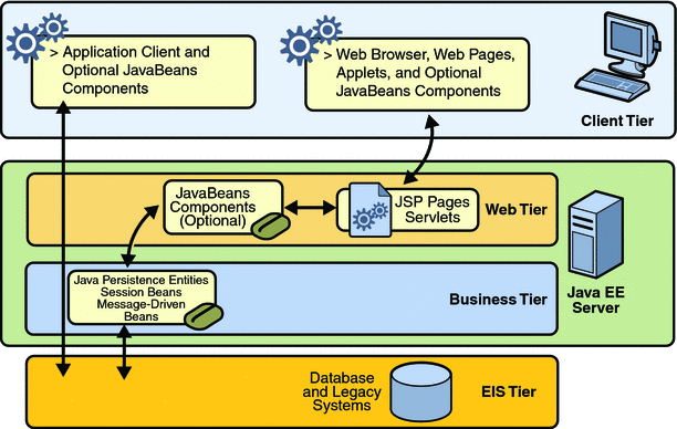 Diagram of client-server communication showing detail
of entities, session beans, and message-driven beans in the business tier.