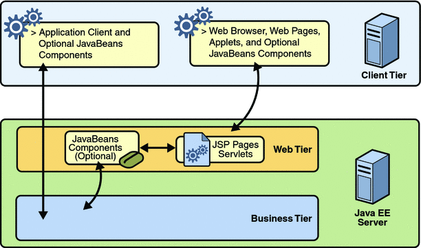 Diagram of client-server communication showing detail
of JavaBeans components and JSP pages in the web tier.