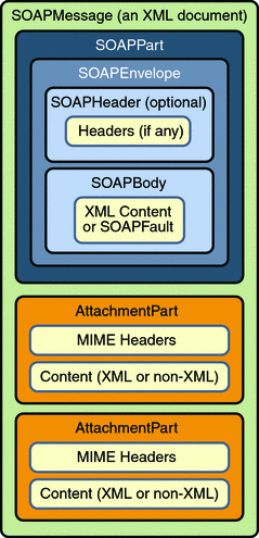 Diagram of SOAPMessage Object with SOAPPart, SOAPEnvelope,
SOAPHeader, SOAPBody, and two AttachmentParts