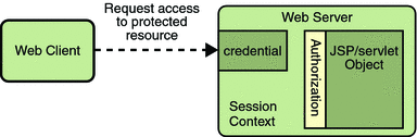 Diagram of URL authorization