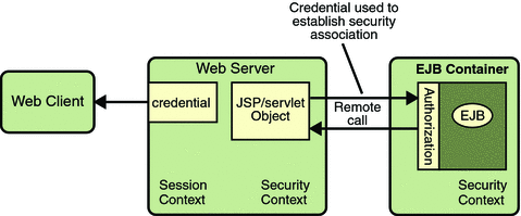 Diagram of authorization process between JSP/servlet
object and enterprise bean