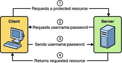 Diagram of four steps in HTTP basic authentication between
client and server