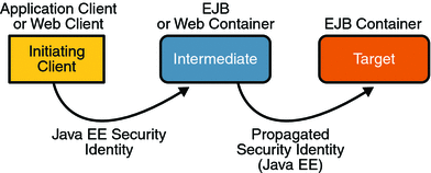 Diagram of security identity propagation from client
to intermediate container to target container