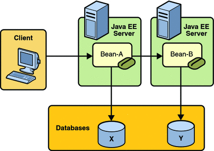 A diagram showing Bean-A on one Java EE server updating
database X, and Bean-B on another Java EE server updating database Y.