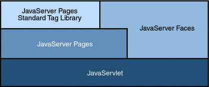 Diagram of web application technologies. JavaServer Pages,
the JSP Standard Tag Library, and JavaServer Faces rest on JavaServlet technology.