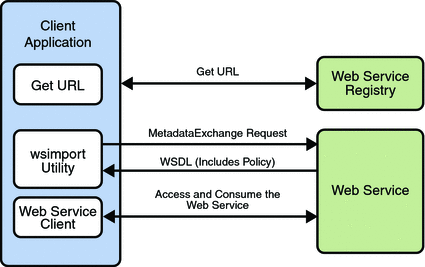 Diagram showing bootstrapping and configuration