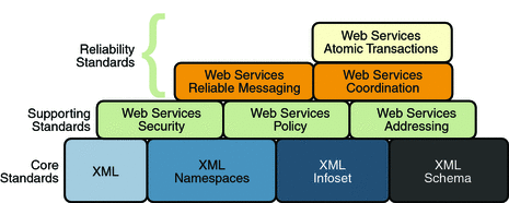 Diagram of reliable messaging specifications