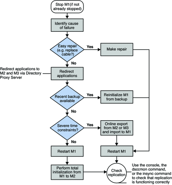 Data Backup Process Flow Chart