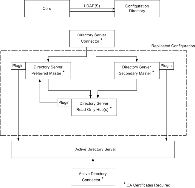 Replicated deployment of Identity Synchronization for
Windows Components