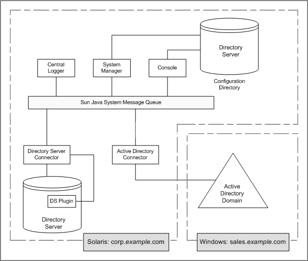 Directory Server and Active Directory physical deployment.