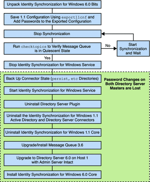 Flow diagram showing steps for upgrading a Multi-Master
Replication Deployment.