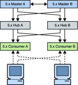 Figure shows basic multi-master topology Figure shows basic multi-master topology