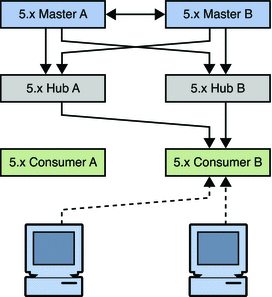 Figure shows consumer removed from topology Figure shows consumer removed from topology