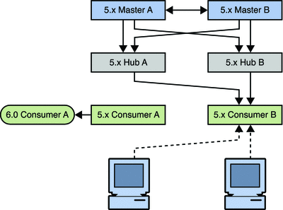 Figure shows migration of one consumer Figure shows migration of one consumer