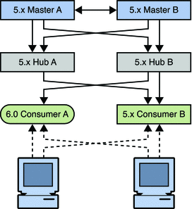 Figure shows topology with one migrated consumer Figure shows topology with one migrated consumer
