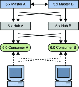 Figure shows basic multi-master topology with migrated
consumers Figure shows basic multi-master topology with migrated
consumers