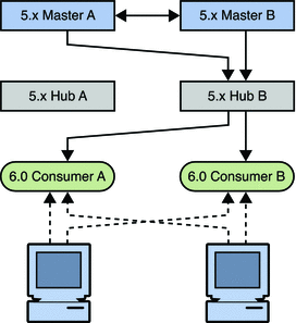 Figure shows hub removed from topology Figure shows hub removed from topology