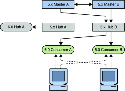 Figure shows migration of one hub Figure shows migration of one hub
