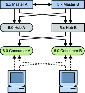 Figure shows topology with migrated consumers and hub Figure shows topology with migrated consumers and hub