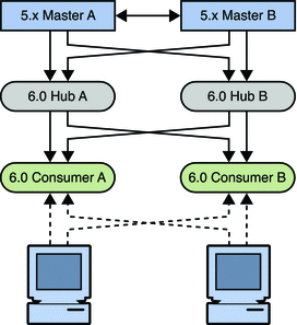 Figure shows basic multi-master topology with 6.0 consumers
and hubs Figure shows basic multi-master topology with 6.0 consumers
and hubs
