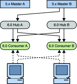 Figure shows master removed from topology Figure shows master removed from topology