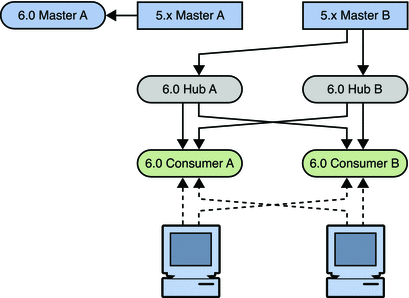 Figure shows migration of one master Figure shows migration of one master