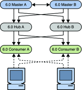 Figure shows existing topology with 6.0 servers