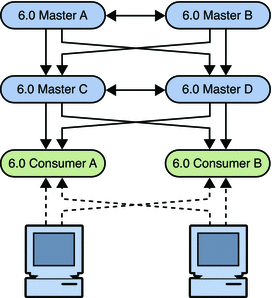 Figure shows migrated topology with four masters and
two consumers