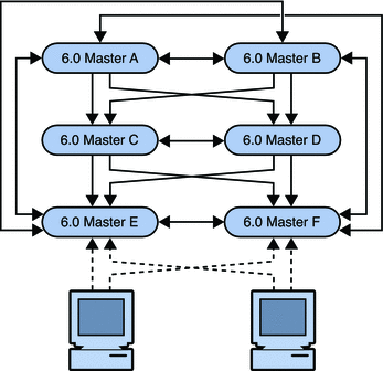 Figure shows new migrated topology with six fully-meshed
masters