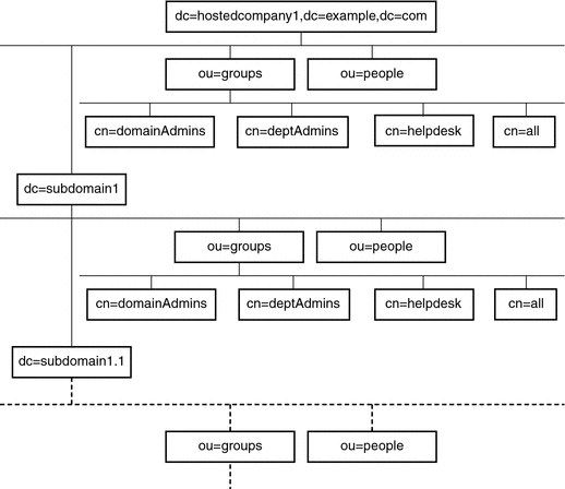 Topography of an example directory tree, showing dc=hostedcompany1,dc=example,dc=com,
and various subdomains. 