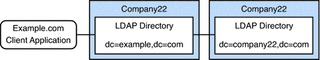 Figure shows rename a DN to add data to a DIT