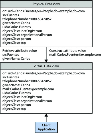 Deriving an Attribute From the Existing Attributes of
an Entry