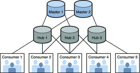 Multi-master replication topology.