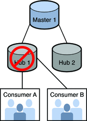 Illustration of a replication topology