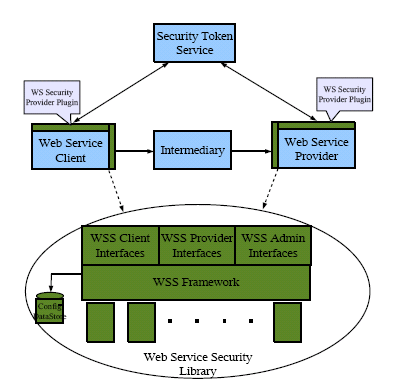 Interactions and architecture of the Web Services
Security framework