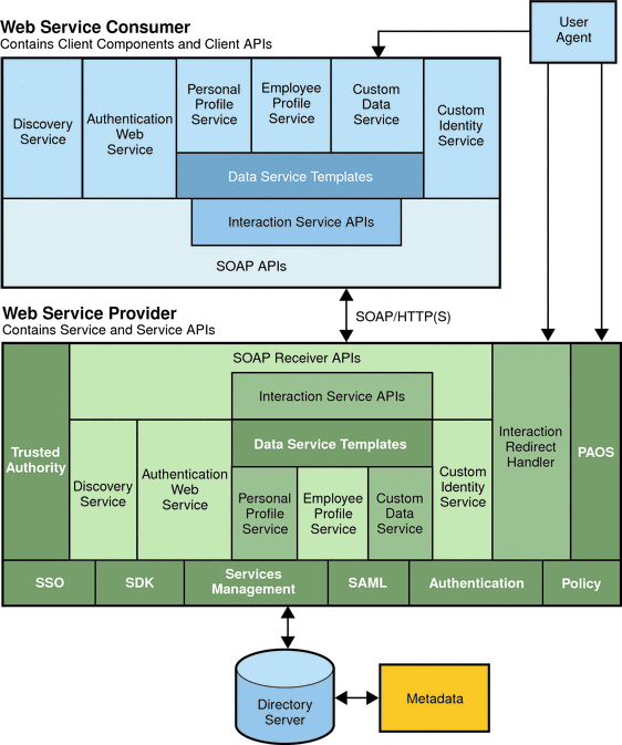 This figure illustrates the Web Services Stack
architecture in OpenSSO Enterprise.