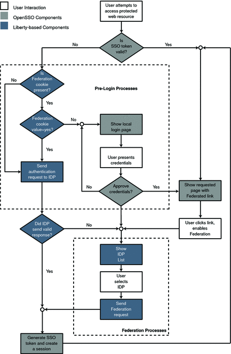 Illustration depicting the default process of Liberty ID-FF federation
in OpenSSO Enterprise.