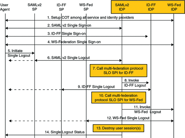 Process of multi-federation protocol single sign-on
and single logout