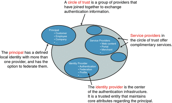A figure illustrating the federation model.